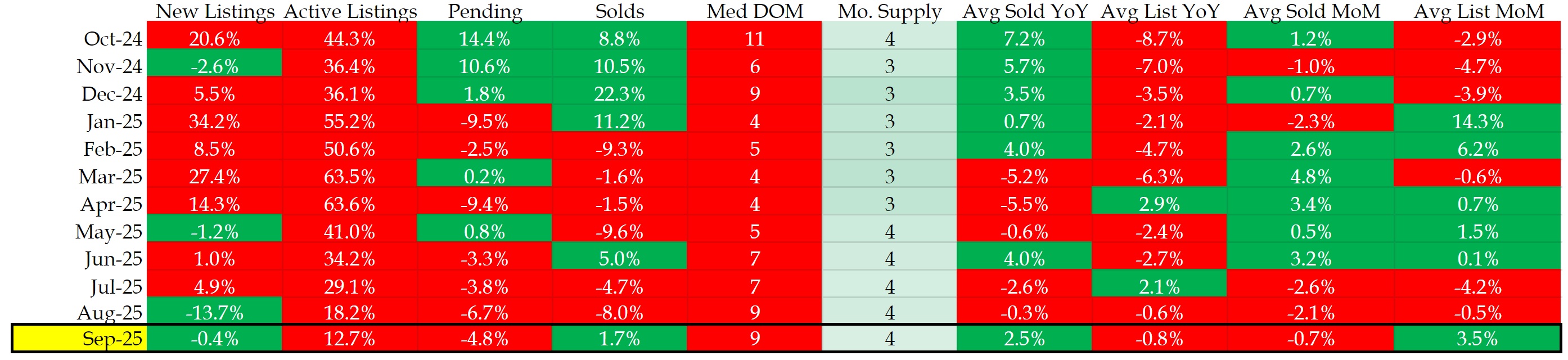 Denver metro real estate data table showing new listings, active listings, pending sales, solds, and pricing trends through September 2025